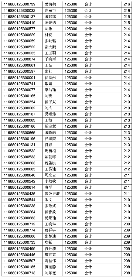 山东工商学院2020年MPAcc复试分数线