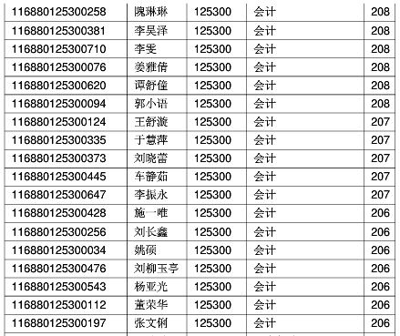 山东工商学院2020年MPAcc复试分数线