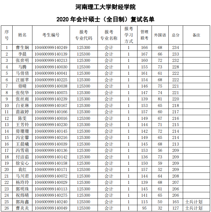 河南理工大学2020年MPAcc复试分数线