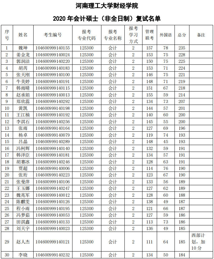 河南理工大学2020年MPAcc复试分数线