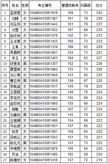 河南农业大学2020年MPAcc复试分数线