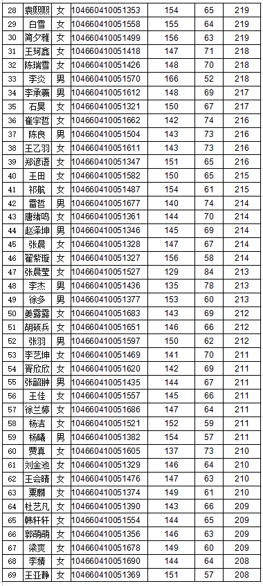 河南农业大学2020年MPAcc复试分数线