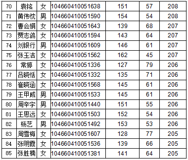 河南农业大学2020年MPAcc复试分数线