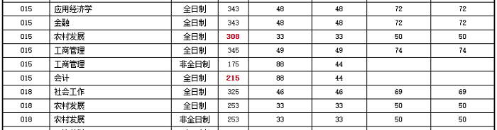 河南师范大学2020年MPAcc复试分数线