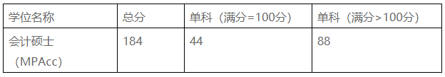 长江大学2020年MPAcc复试分数线及复试方案