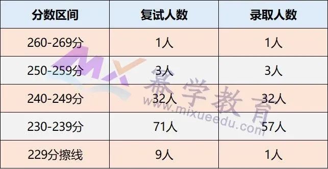 2020年东北师范大学MPAcc会计硕士录取情况分析