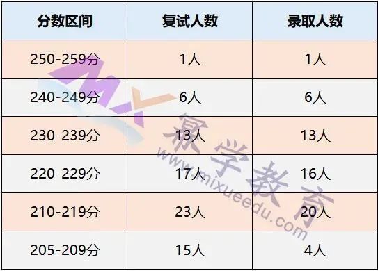 2020年天津大学MPAcc会计硕士录取情况分析