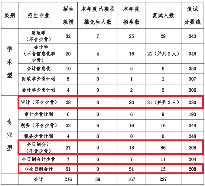 中国财政科学研究院2020年MPAcc/MAud复试线