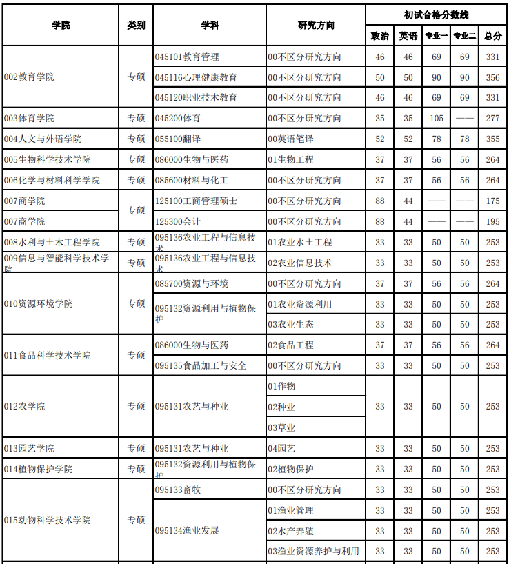 湖南农业大学2020年MPAcc复试分数线