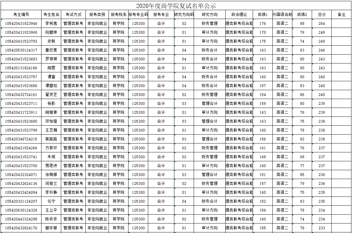 湖南师范大学2020年MPAcc复试分数线