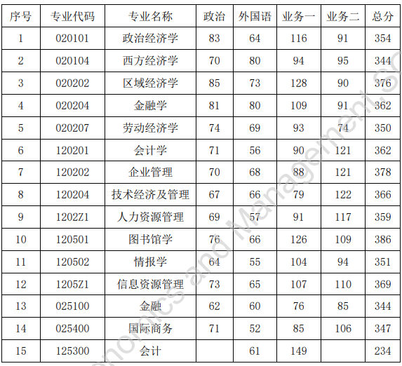 华南师范大学2020年MPAcc复试分数线