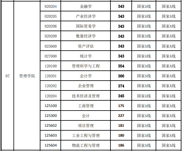 中国矿业大学2020年MPAcc复试分数线