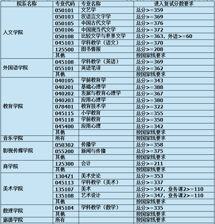 上海师范大学2020年MPAcc复试分数线