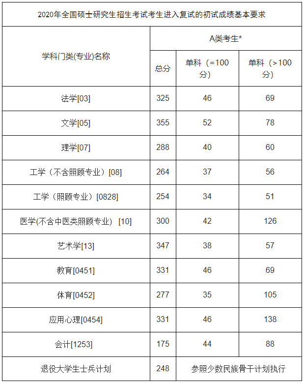 佳木斯大学2020年MPAcc复试分数线及录取办法