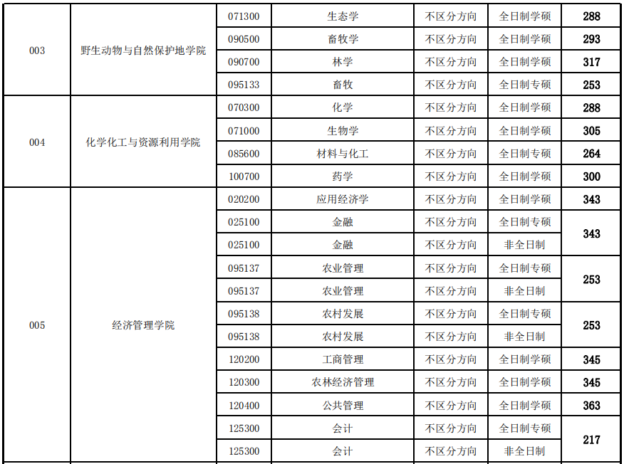 东北林业大学2020年MPAcc复试分数线