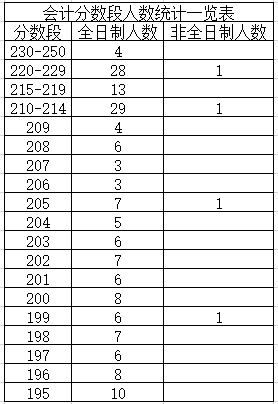 西安邮电大学2020年MPAcc复试分数线