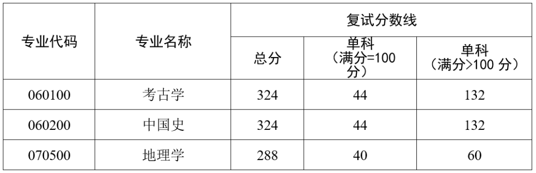 北京联合大学2020年MPAcc复试分数线及录取办法