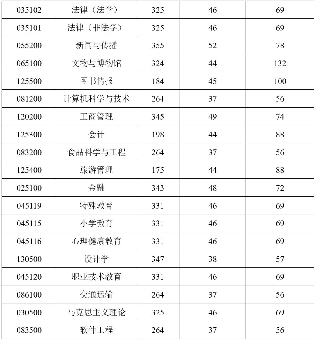 北京联合大学2020年MPAcc复试分数线及录取办法