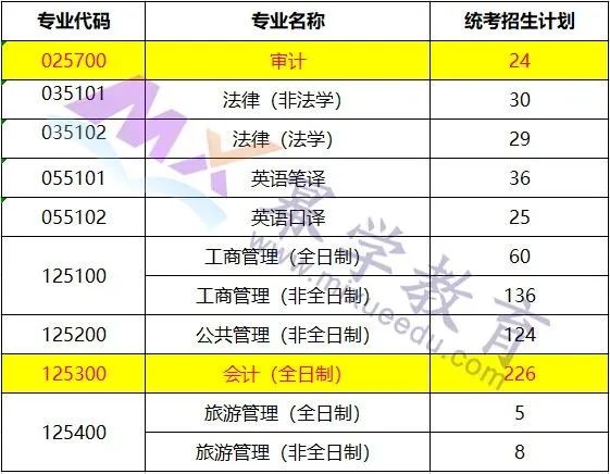 2020年天津财经大学MPAcc/MAud录取情况分析