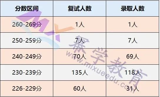 2020年天津财经大学MPAcc/MAud录取情况分析