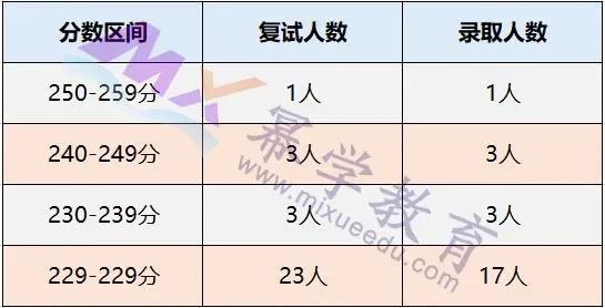 2020年天津财经大学MPAcc/MAud录取情况分析