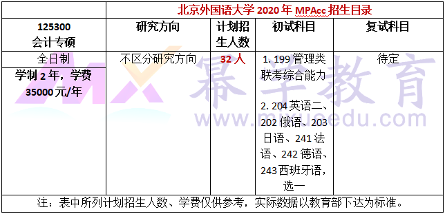 2020年北京外国语大学MPAcc录取情况分析