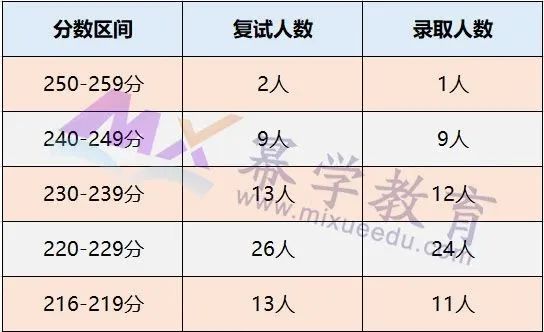 2020年北京外国语大学MPAcc录取情况分析