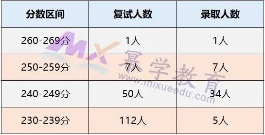 2020年对外经贸大学MPAcc/MAud录取情况分析