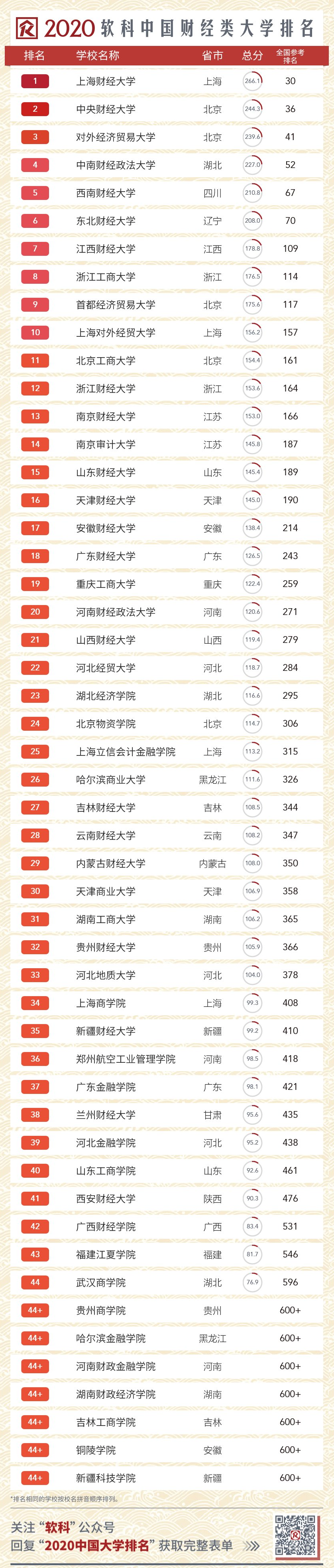 2021MPAcc择校：软科中国财经大学排名，前六名比较稳定！