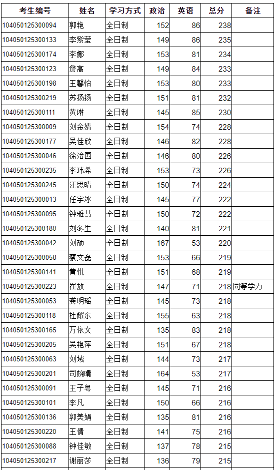 东华理工大学2020年MPAcc复试分数线