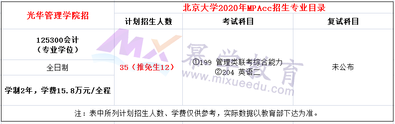 2020年北京大学MPAcc/MAud录取情况分析