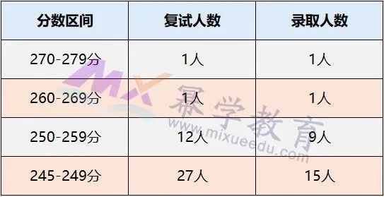 2020年北京大学MPAcc/MAud录取情况分析