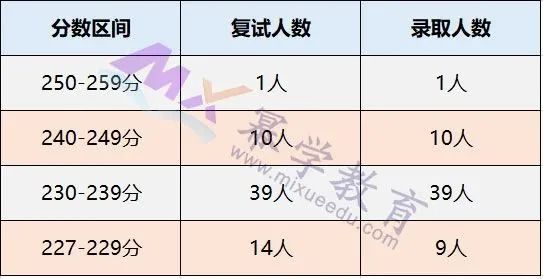 2020年上海国家会计学院MPAcc/MAud录取情况分析