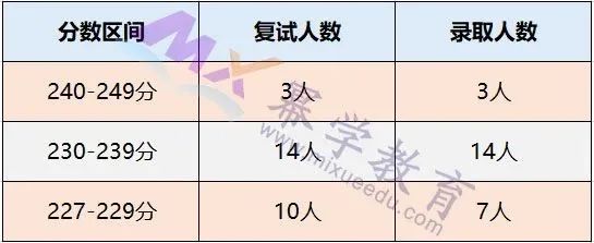 2020年上海国家会计学院MPAcc/MAud录取情况分析