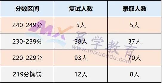 2020年山西财经大学MPAcc/MAud录取情况分析