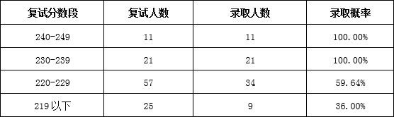 2021MPAcc择校：2021年这11所MPAcc院校最好考