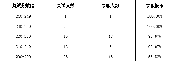 2021MPAcc择校：2021年这11所MPAcc院校最好考