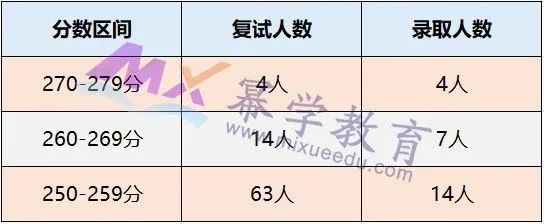 2020中山大学MPAcc/MAud录取情况分析
