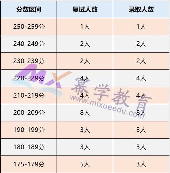2020中山大学MPAcc/MAud录取情况分析