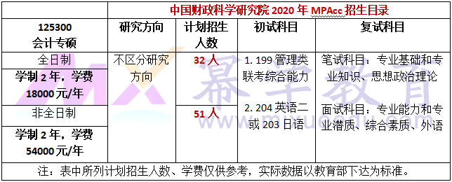 2020年中国财政科学研究院MPAcc/MAud录取情况分析