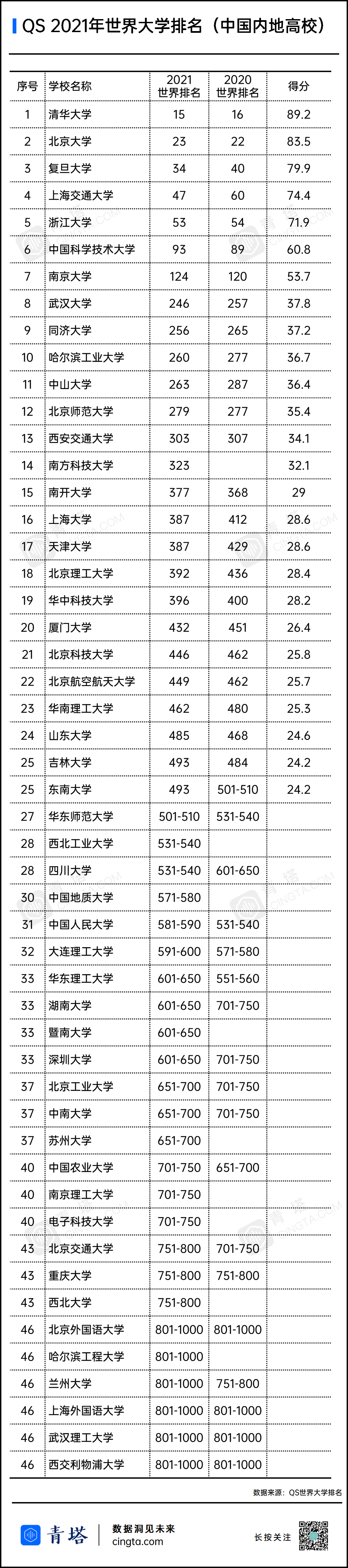 2021考研：QS发布21年世界大学排名，中国高校排名整体上升