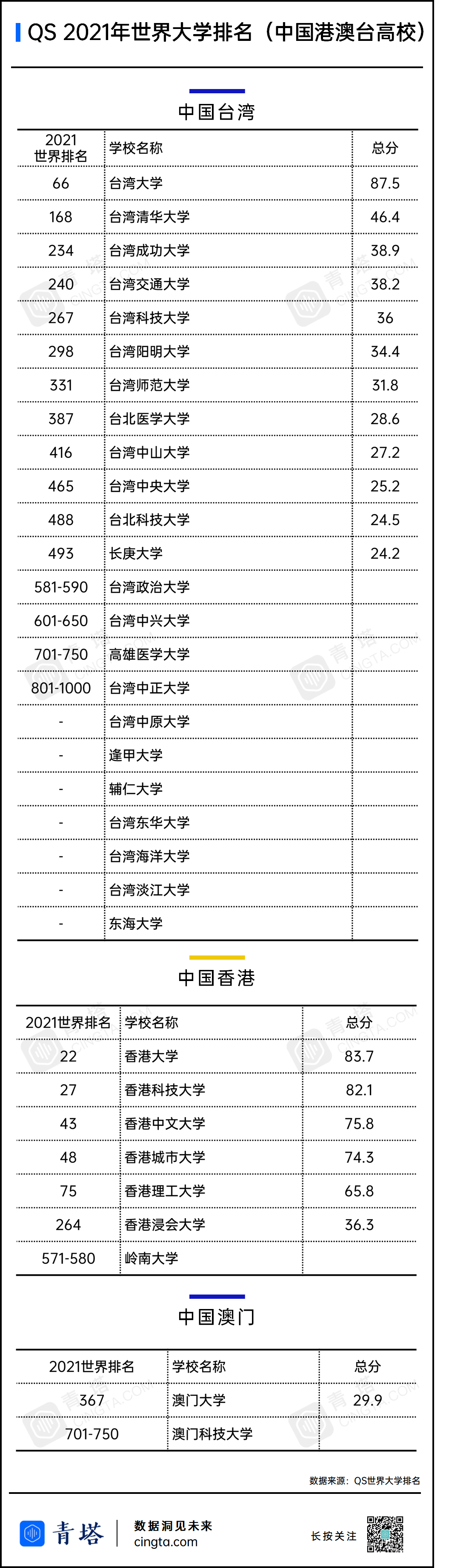 2021考研：QS发布21年世界大学排名，中国高校排名整体上升