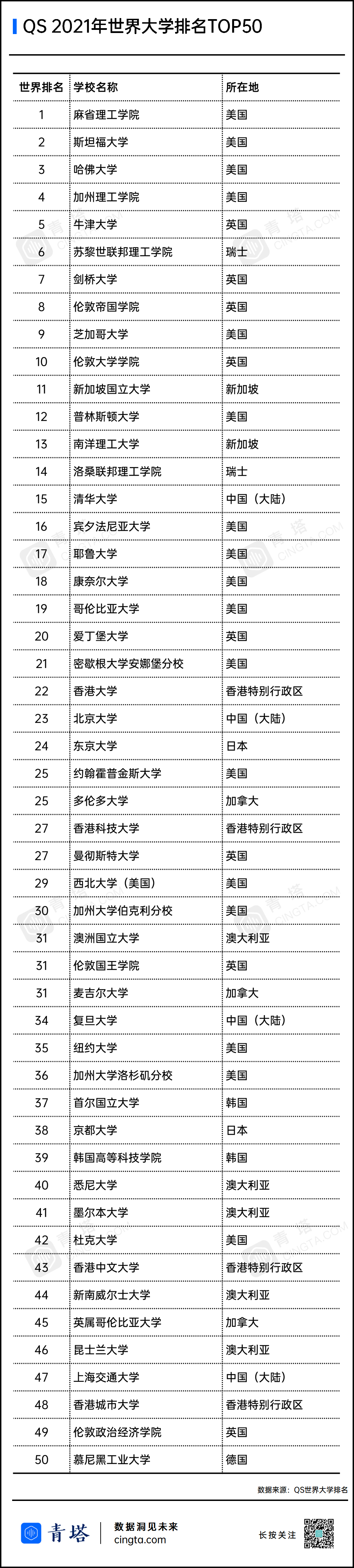 2021考研：QS发布21年世界大学排名，中国高校排名整体上升