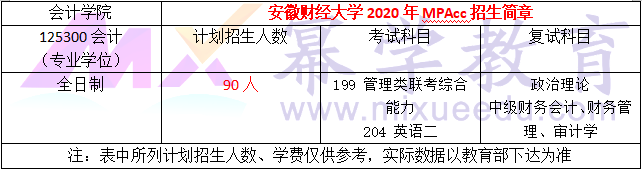 2020年安徽财经大学MPAcc/MAud录取情况分析