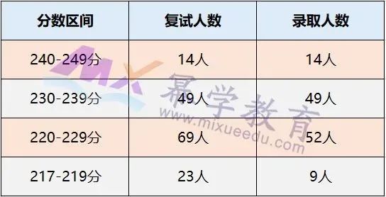 2020年安徽财经大学MPAcc/MAud录取情况分析