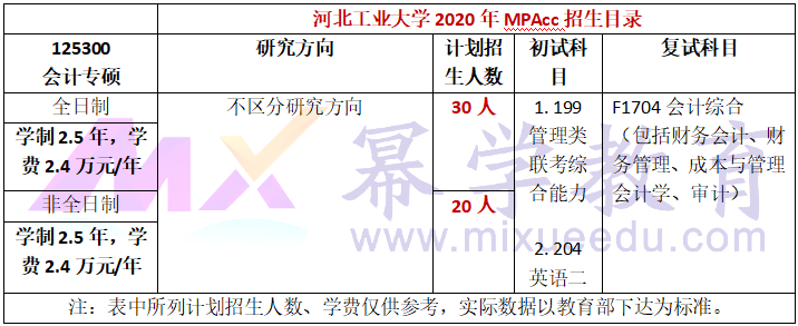 2020年河北工业大学MPAcc会计硕士录取情况分析