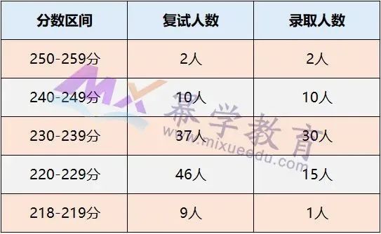 2020年河北工业大学MPAcc会计硕士录取情况分析