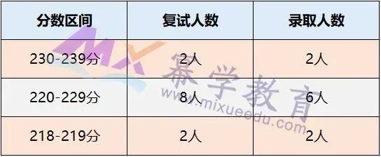 2020年河北工业大学MPAcc会计硕士录取情况分析