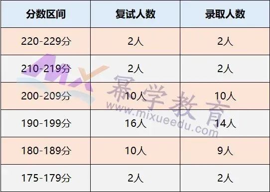 2020年中国人民大学MPAcc会计硕士录取情况分析