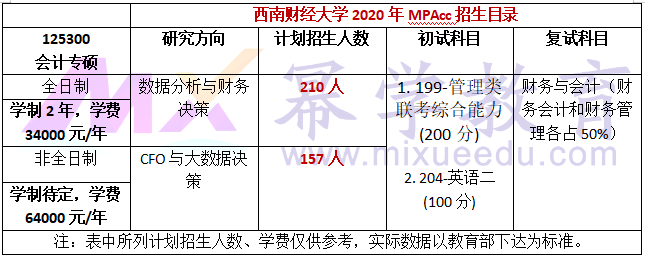 2020年西南财经大学MPAcc/MAud录取情况分析